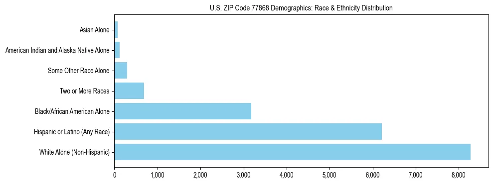 Race and Ethnicity Distribution Chart for US ZIP Code 77868