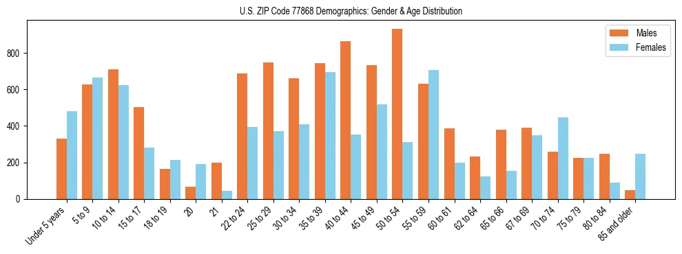 Bar chart showing the population distribution of US ZIP Code 77868 by age group and gender, based on 2023 ACS data.
