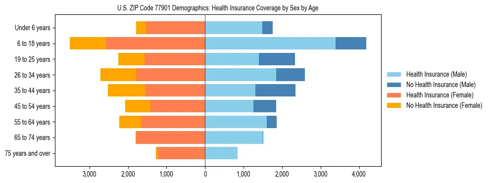 Pyramid chart showing health insurance coverage by age and sex in US ZIP Code 77901.
