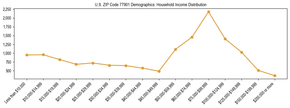Horizontal bar chart showing household income distribution in US ZIP Code 77901.