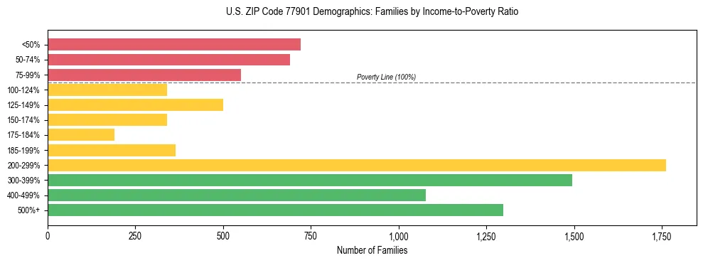Bar chart showing family distribution by income-to-poverty ratio in US ZIP Code 77901, based on 2023 ACS data.