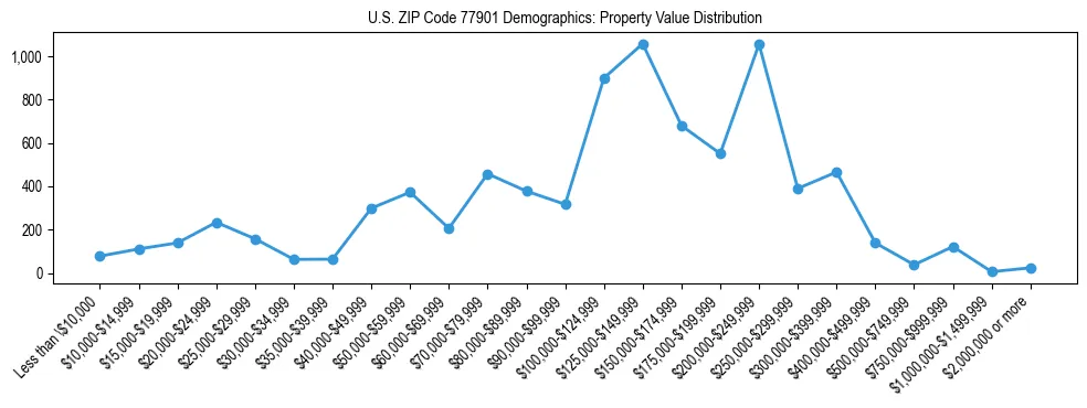 Line chart showing the distribution of property values for owner-occupied housing units in US ZIP Code 77901.