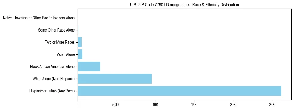 Race and Ethnicity Distribution Chart for US ZIP Code 77901