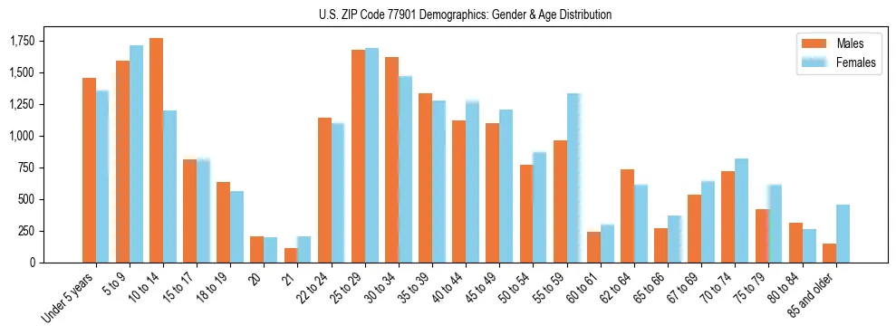 Bar chart showing the population distribution of US ZIP Code 77901 by age group and gender, based on 2023 ACS data.