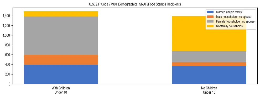 Stacked bar chart showing SNAP/Food Stamps recipient household composition by presence of children under 18 in US ZIP Code 77901, based on 2023 ACS data.