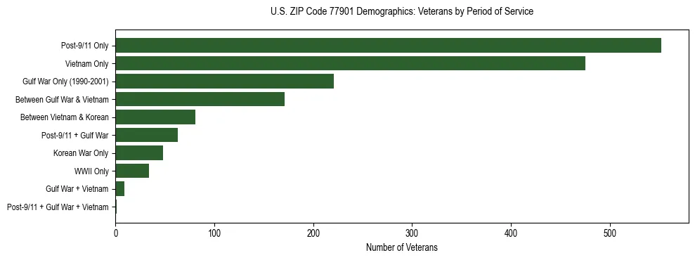 Bar chart showing the distribution of veterans by period of military service in US ZIP Code 77901 based on 2023 ACS data.