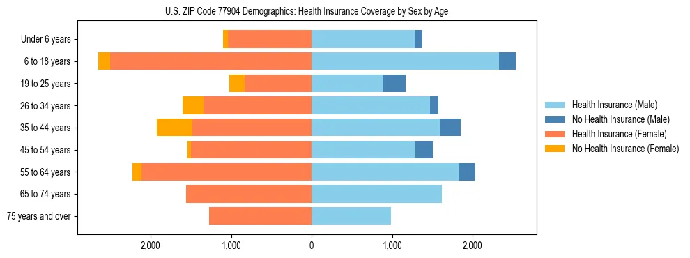 Pyramid chart showing health insurance coverage by age and sex in US ZIP Code 77904.