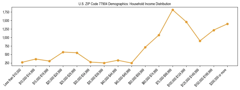 Horizontal bar chart showing household income distribution in US ZIP Code 77904.