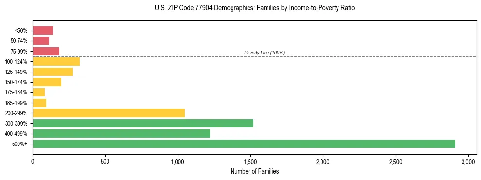 Bar chart showing family distribution by income-to-poverty ratio in US ZIP Code 77904, based on 2023 ACS data.