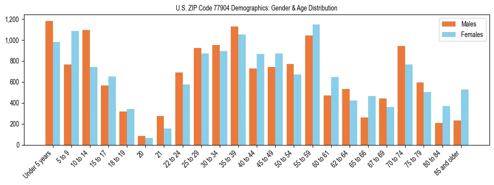 Bar chart showing the population distribution of US ZIP Code 77904 by age group and gender, based on 2023 ACS data.