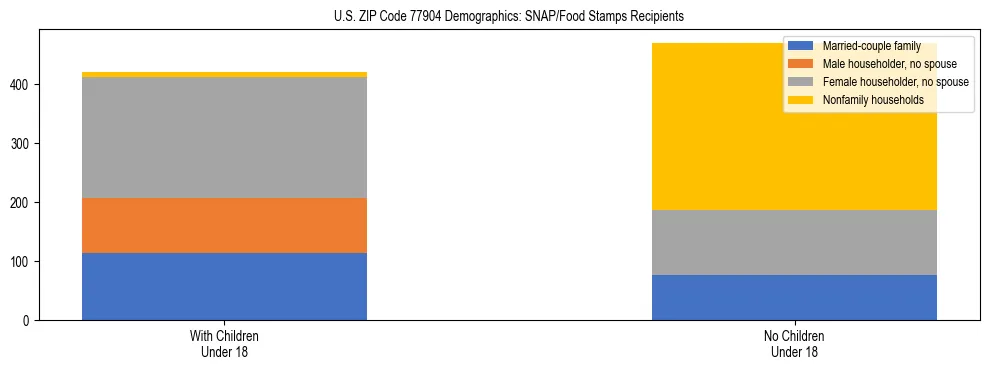 Stacked bar chart showing SNAP/Food Stamps recipient household composition by presence of children under 18 in US ZIP Code 77904, based on 2023 ACS data.
