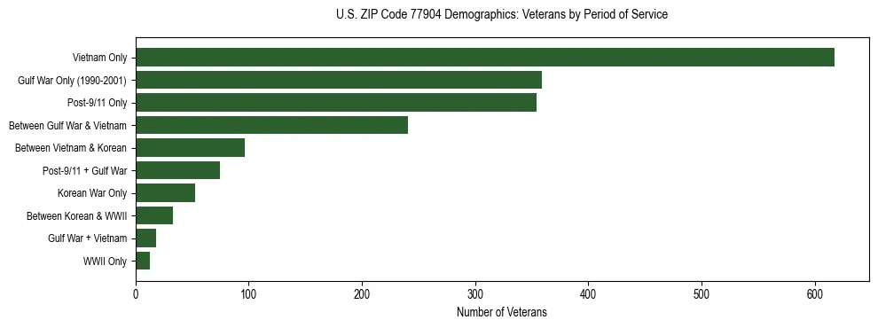 Bar chart showing the distribution of veterans by period of military service in US ZIP Code 77904 based on 2023 ACS data.