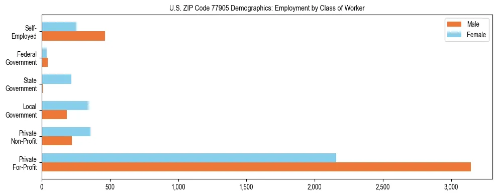 Horizontal bar chart showing employment distribution by class of worker and gender in US ZIP Code 77905, based on 2023 ACS data.