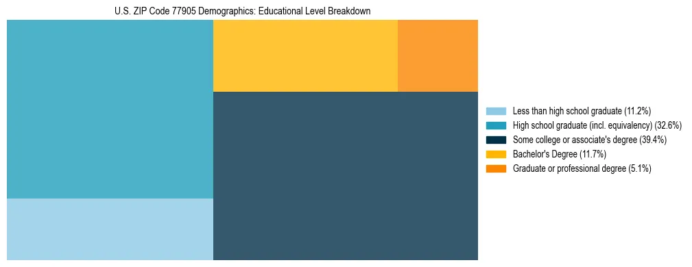 Treemap chart illustrating the educational attainment breakdown for population 25 years and over in US ZIP Code 77905.