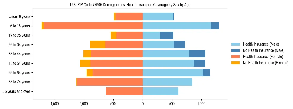Pyramid chart showing health insurance coverage by age and sex in US ZIP Code 77905.