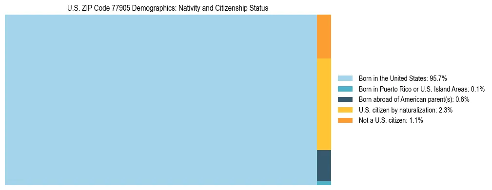 Treemap showing the population distribution by nativity and citizenship status in US ZIP Code 77905 based on U.S. Census data.