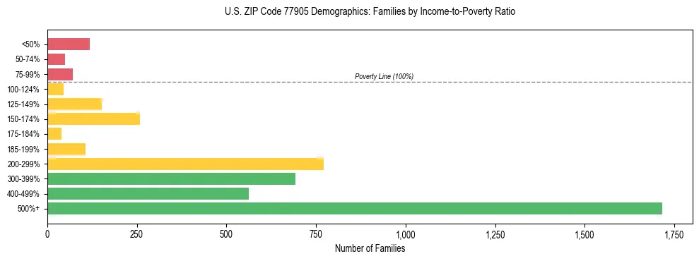 Bar chart showing family distribution by income-to-poverty ratio in US ZIP Code 77905, based on 2023 ACS data.