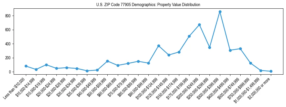 Line chart showing the distribution of property values for owner-occupied housing units in US ZIP Code 77905.
