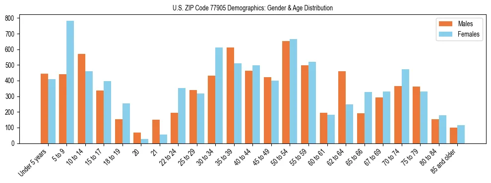 Bar chart showing the population distribution of US ZIP Code 77905 by age group and gender, based on 2023 ACS data.