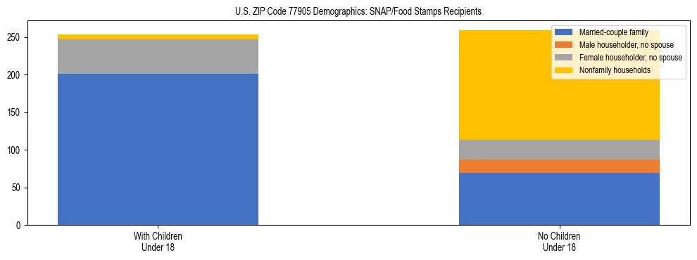 Stacked bar chart showing SNAP/Food Stamps recipient household composition by presence of children under 18 in US ZIP Code 77905, based on 2023 ACS data.