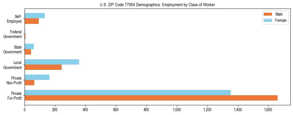 Horizontal bar chart showing employment distribution by class of worker and gender in US ZIP Code 77954, based on 2023 ACS data.