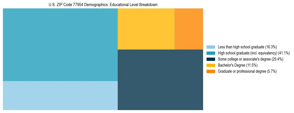 Treemap chart illustrating the educational attainment breakdown for population 25 years and over in US ZIP Code 77954.