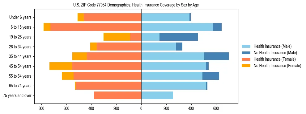 Pyramid chart showing health insurance coverage by age and sex in US ZIP Code 77954.