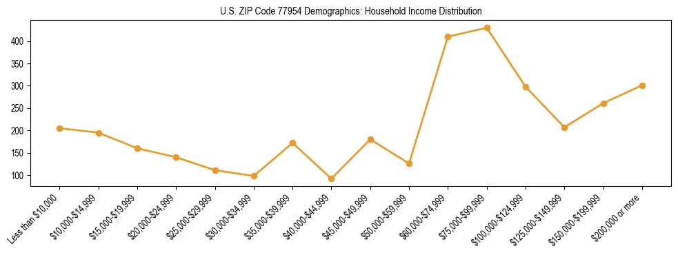 Horizontal bar chart showing household income distribution in US ZIP Code 77954.