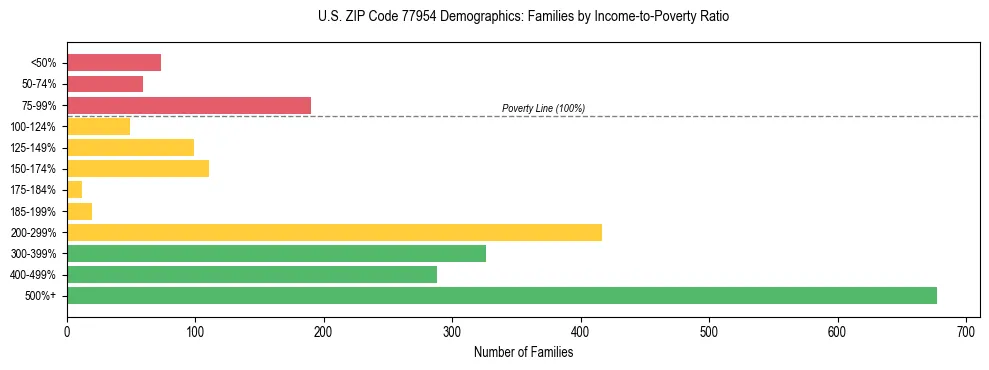 Bar chart showing family distribution by income-to-poverty ratio in US ZIP Code 77954, based on 2023 ACS data.