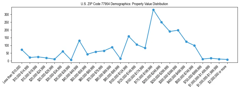Line chart showing the distribution of property values for owner-occupied housing units in US ZIP Code 77954.