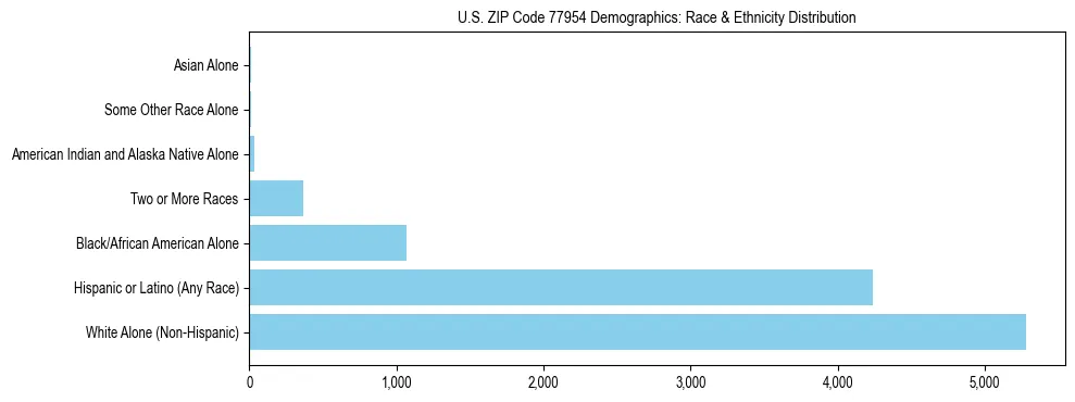 Race and Ethnicity Distribution Chart for US ZIP Code 77954