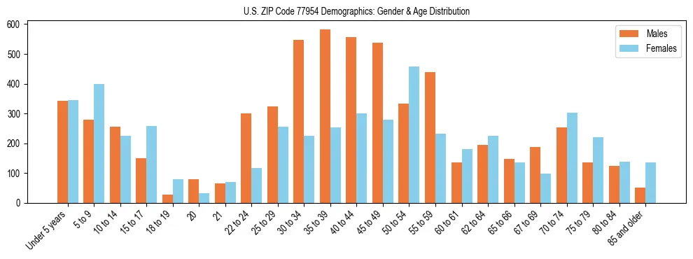 Bar chart showing the population distribution of US ZIP Code 77954 by age group and gender, based on 2023 ACS data.