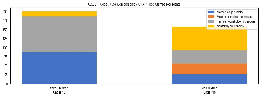 Stacked bar chart showing SNAP/Food Stamps recipient household composition by presence of children under 18 in US ZIP Code 77954, based on 2023 ACS data.