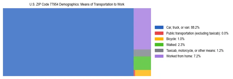 Treemap showing means of transportation to work distribution in US ZIP Code 77954.