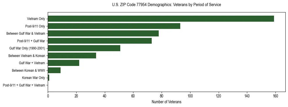 Bar chart showing the distribution of veterans by period of military service in US ZIP Code 77954 based on 2023 ACS data.