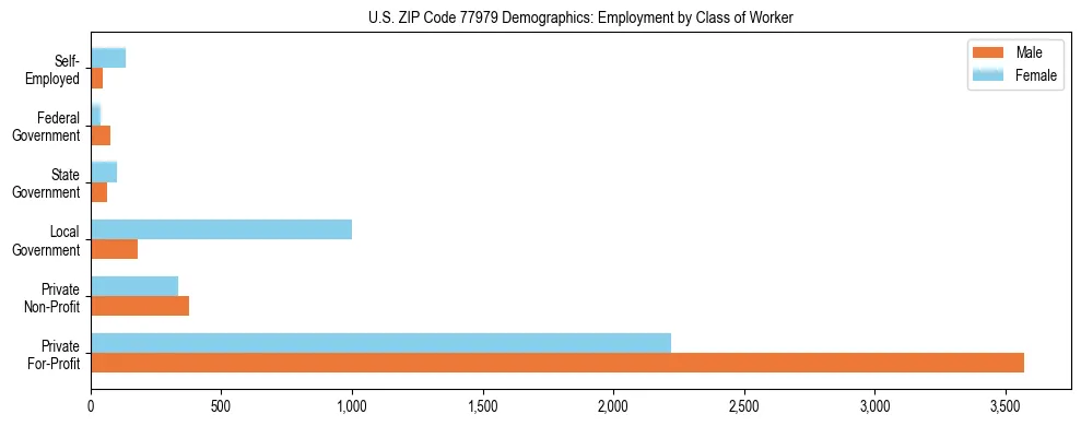 Horizontal bar chart showing employment distribution by class of worker and gender in US ZIP Code 77979, based on 2023 ACS data.