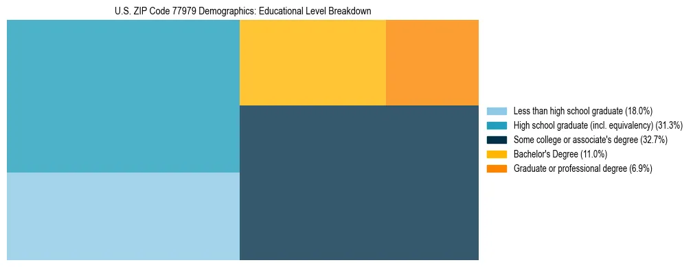 Treemap chart illustrating the educational attainment breakdown for population 25 years and over in US ZIP Code 77979.
