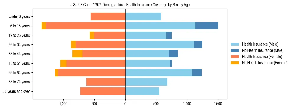 Pyramid chart showing health insurance coverage by age and sex in US ZIP Code 77979.
