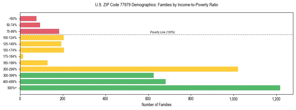 Bar chart showing family distribution by income-to-poverty ratio in US ZIP Code 77979, based on 2023 ACS data.