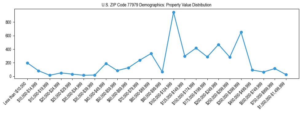 Line chart showing the distribution of property values for owner-occupied housing units in US ZIP Code 77979.