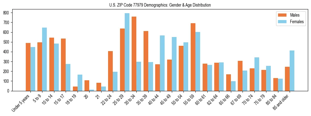 Bar chart showing the population distribution of US ZIP Code 77979 by age group and gender, based on 2023 ACS data.