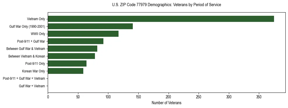 Bar chart showing the distribution of veterans by period of military service in US ZIP Code 77979 based on 2023 ACS data.