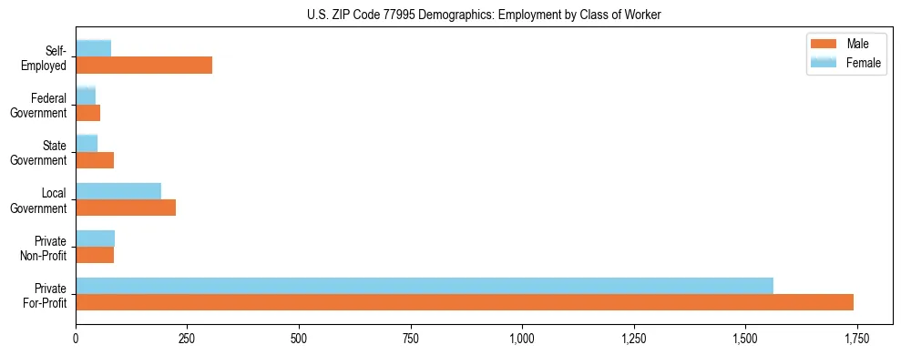 Horizontal bar chart showing employment distribution by class of worker and gender in US ZIP Code 77995, based on 2023 ACS data.