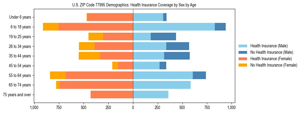 Pyramid chart showing health insurance coverage by age and sex in US ZIP Code 77995.