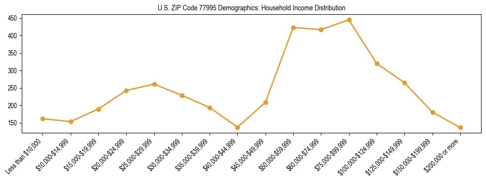Horizontal bar chart showing household income distribution in US ZIP Code 77995.