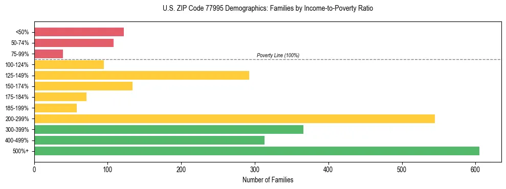 Bar chart showing family distribution by income-to-poverty ratio in US ZIP Code 77995, based on 2023 ACS data.