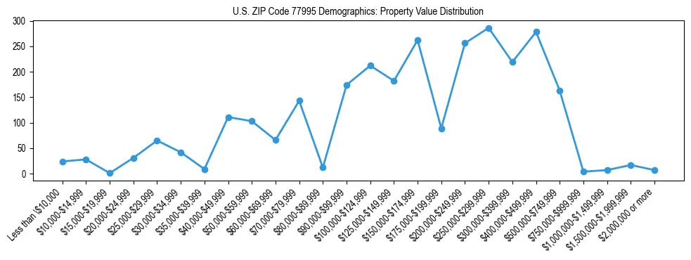 Line chart showing the distribution of property values for owner-occupied housing units in US ZIP Code 77995.