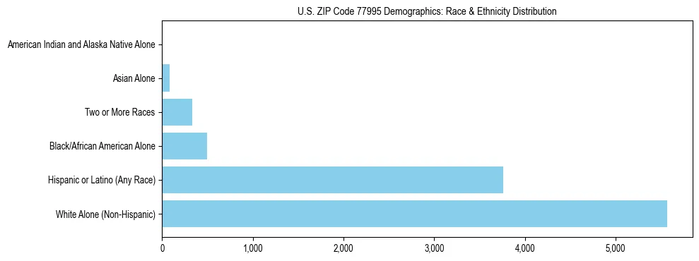 Race and Ethnicity Distribution Chart for US ZIP Code 77995
