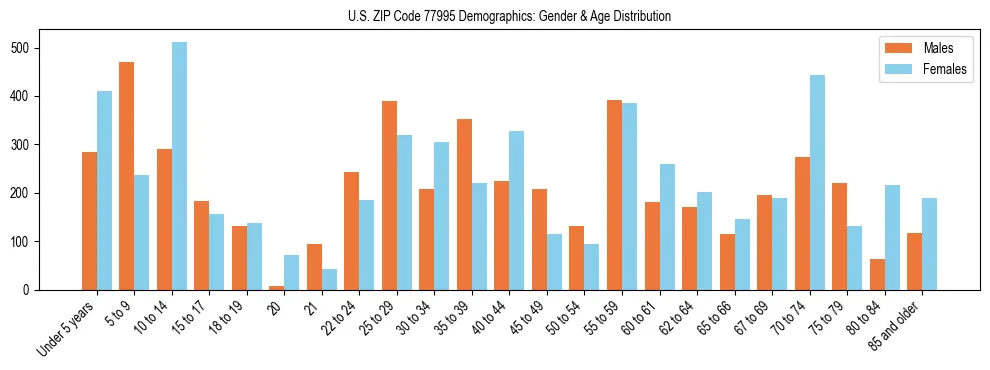 Bar chart showing the population distribution of US ZIP Code 77995 by age group and gender, based on 2023 ACS data.