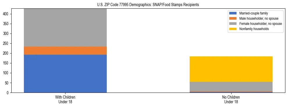 Stacked bar chart showing SNAP/Food Stamps recipient household composition by presence of children under 18 in US ZIP Code 77995, based on 2023 ACS data.